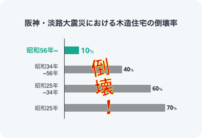 阪神・淡路大震災の倒壊グラフ