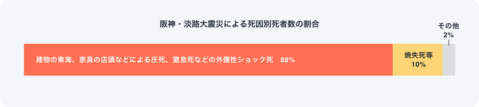 阪神・淡路大震災の死亡グラフ